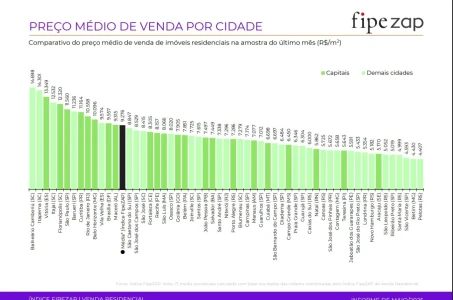 Itapema e Itajaí: O Litoral Catarinense Lidera a Valorização Imobiliária no Brasil